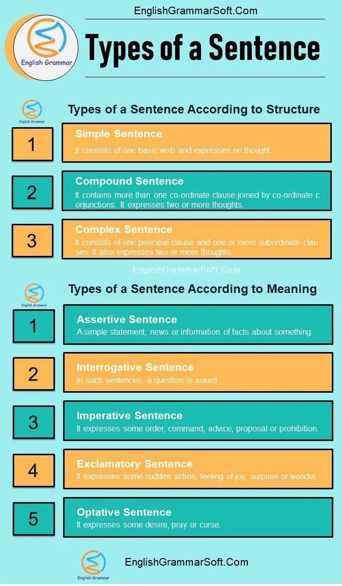 Negative structures sentences. English sentence structure. types of sentences according. normal sentence structure. simple sentence structure.