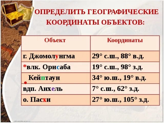 Задания на определение координат география 5 класс. Географические объекты по координатам. географические координаты таблица. определить географические объекты по координатам. определите географические координаты объектов.