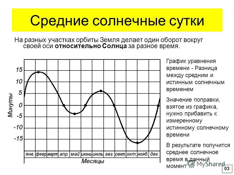 Средние солнечные сутки