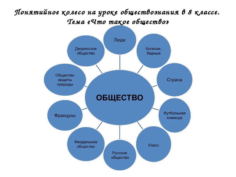 Урок обществознания 6 класс как устроено общество. Кластер общество. Кластер человек и общество. Кластер по обществу. Кластер по теме общество.