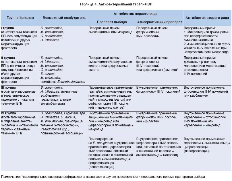 Группа антибиотиков для лечения. Профилактика осложнений антибактериальной терапии таблица. Схема антибактериальной терапии пневмонии. Схемы лечения пневмонии антибиотиками. Лечение пневмонии препараты схема лечения.