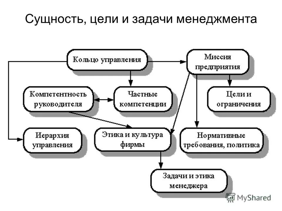 Задачи функции менеджмента. Управление менеджмент цели и задачи. Цели и задачи менеджмента схема. Понятие сущность цели и задачи менеджмента кратко. Цели и задачи современного менеджмента.