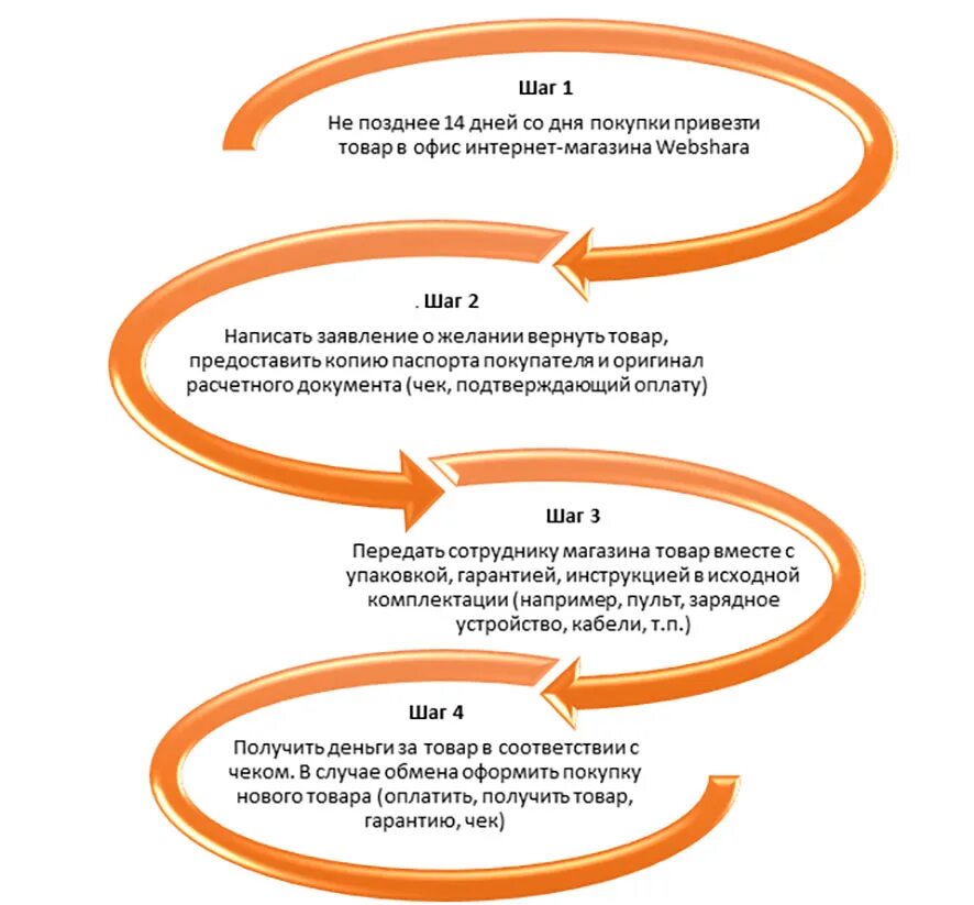 Схема возврата товара ненадлежащего качества. Порядок возврата товара ненадлежащего качества в магазин. Возврат товара в магазин. Возврат товара схема. Возврат денежных средств интернет магазином