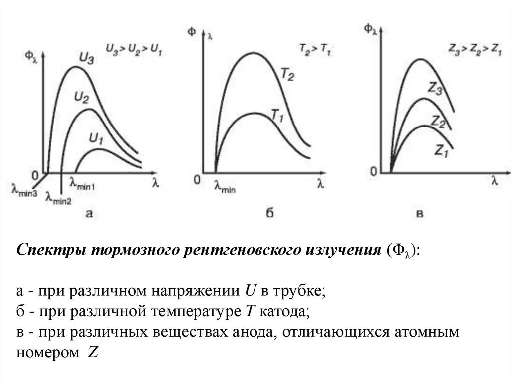 Сплошной спектр тормозного рентгеновского излучения. Спектр рентгеновских лучей. Разновидности рентгеновского излучения. Спектр тормозного излучения. Поток тормозного рентгеновского излучения формула.