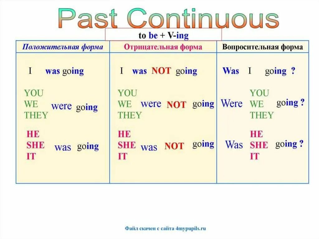 Past continuous tense form. Схема образования времени past Continuous.. Паст континиус в английском образуется. Паст Симпл и континиус в английском. Будущее продолженное время в английском языке.