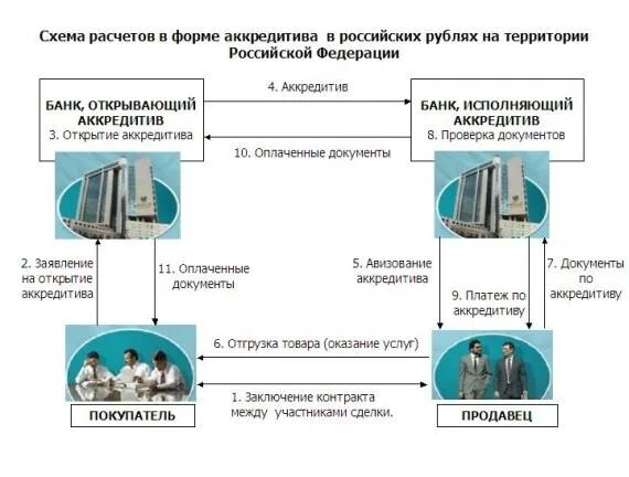 Схема расчетов по аккредитиву. Схема открытия аккредитива. Преимущества аккредитивной формы расчетов. Револьверный аккредитив. Аккредитив при покупке втб