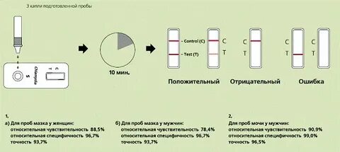 Через сколько делают повторные тесты