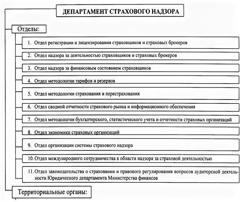 Департаменты минфина рф. Государственное регулирование страхования. Государственное регулирование страховой деятельности. Регулирование страхового рынка. Государственное регулирование страхового рынка.