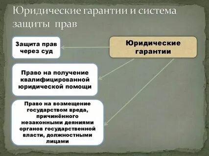 Гарантии понятого