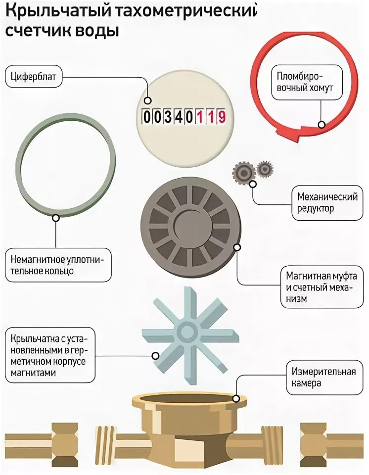 Чем отличается счетчик воды. Счетчик воды схема устройства. Устройство водяного счётчика холодной воды. Водяной счетчик устройство и принцип работы. Схема устройства водяного счетчика.