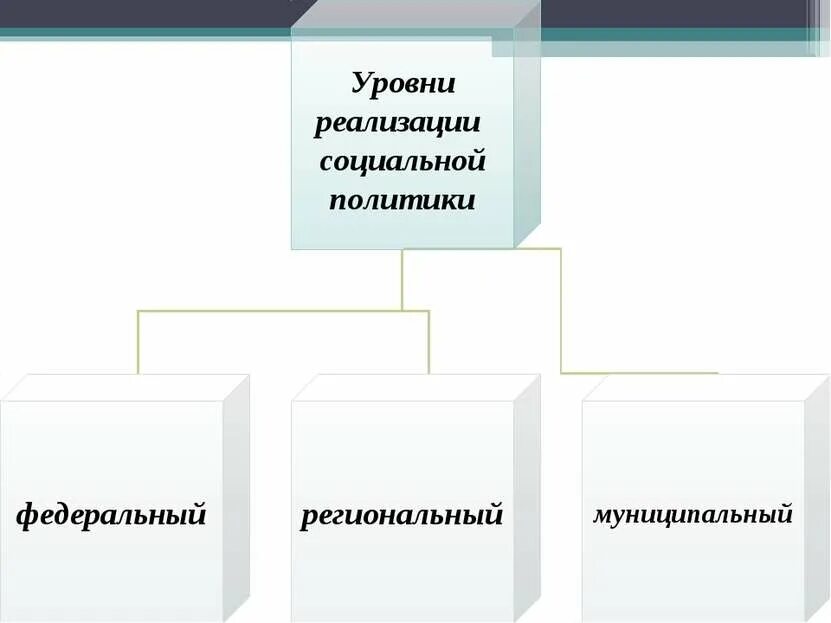 Уровни реализации социальной политики. Федеральный уровень социальной политики. Федеральный муниципальный и региональный уровень соц политики. Уровни реализации социальной политики государства. Социальная политика уровни реализации