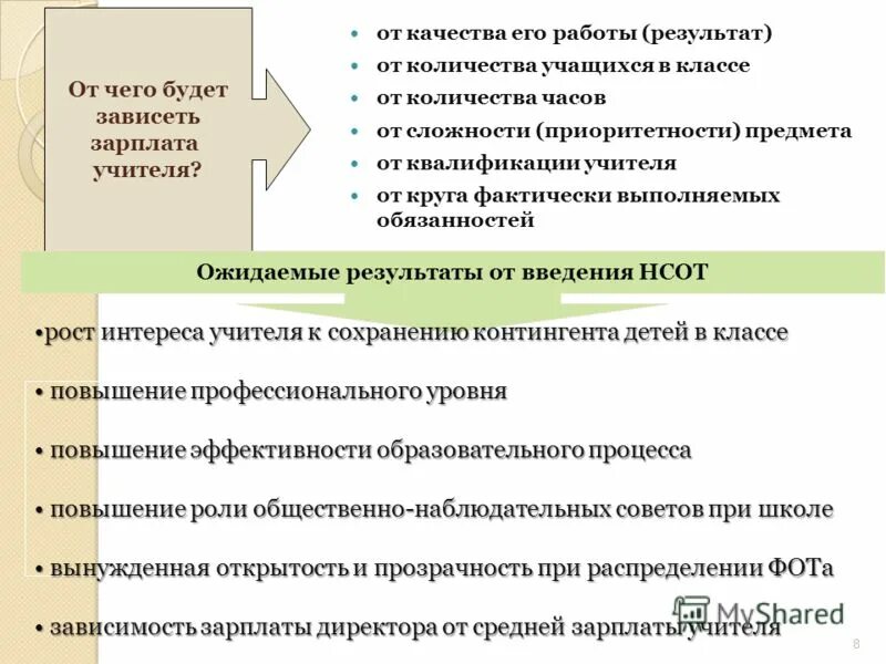 Фактически выполняемые обязанности