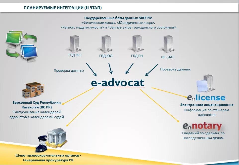 Государственные базы данных рф. Государственная база данных. Государственная база данных физических лиц Казахстана. Автоматизированная информационная система адвокатура. АИС адвокатура.