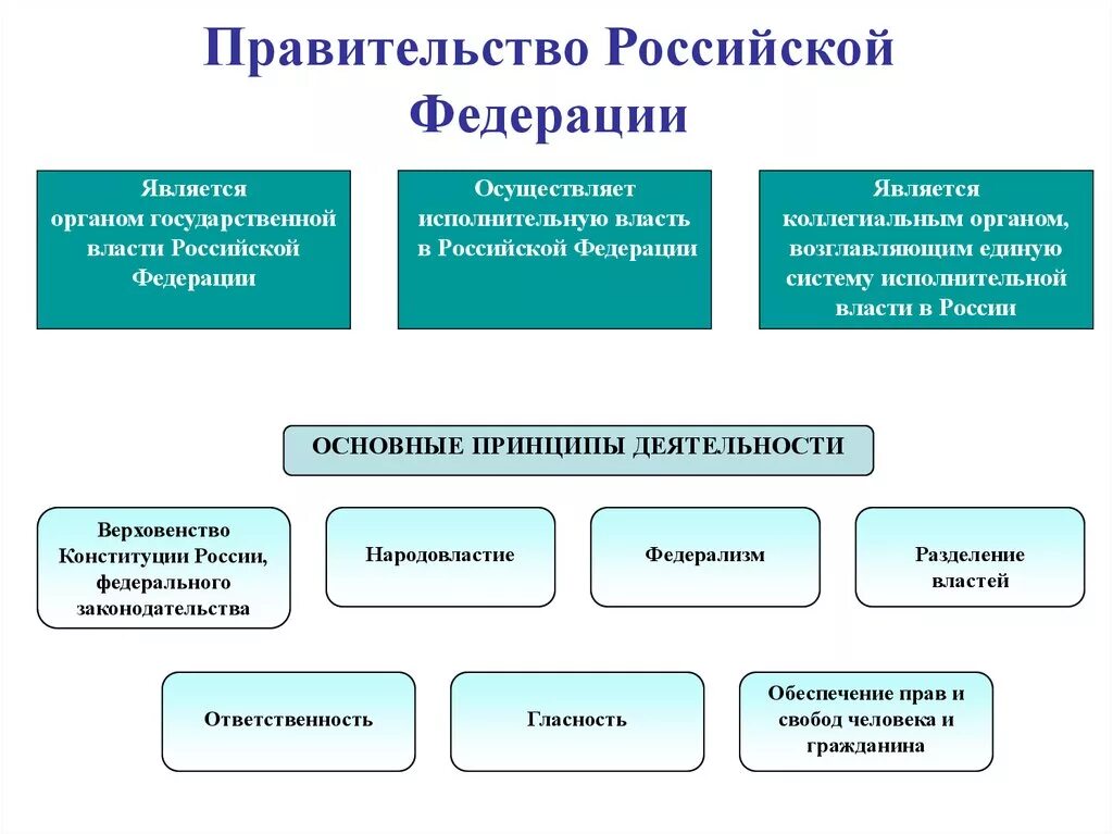 Правительство российской федерации это орган