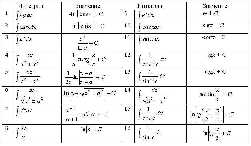 Таблица интегралов сложных функций. Формулы интегралов функций таблица полная. Таблица интегрирования сложных функций. Определенный интеграл таблица.