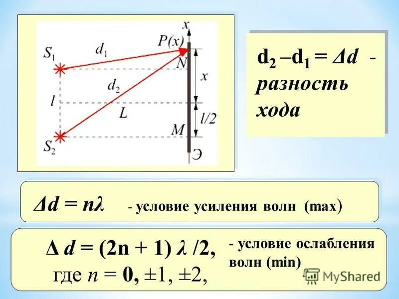 разность хода волн равна нечетному числу полуволн. сложение волн разность хода. когерентные волны.