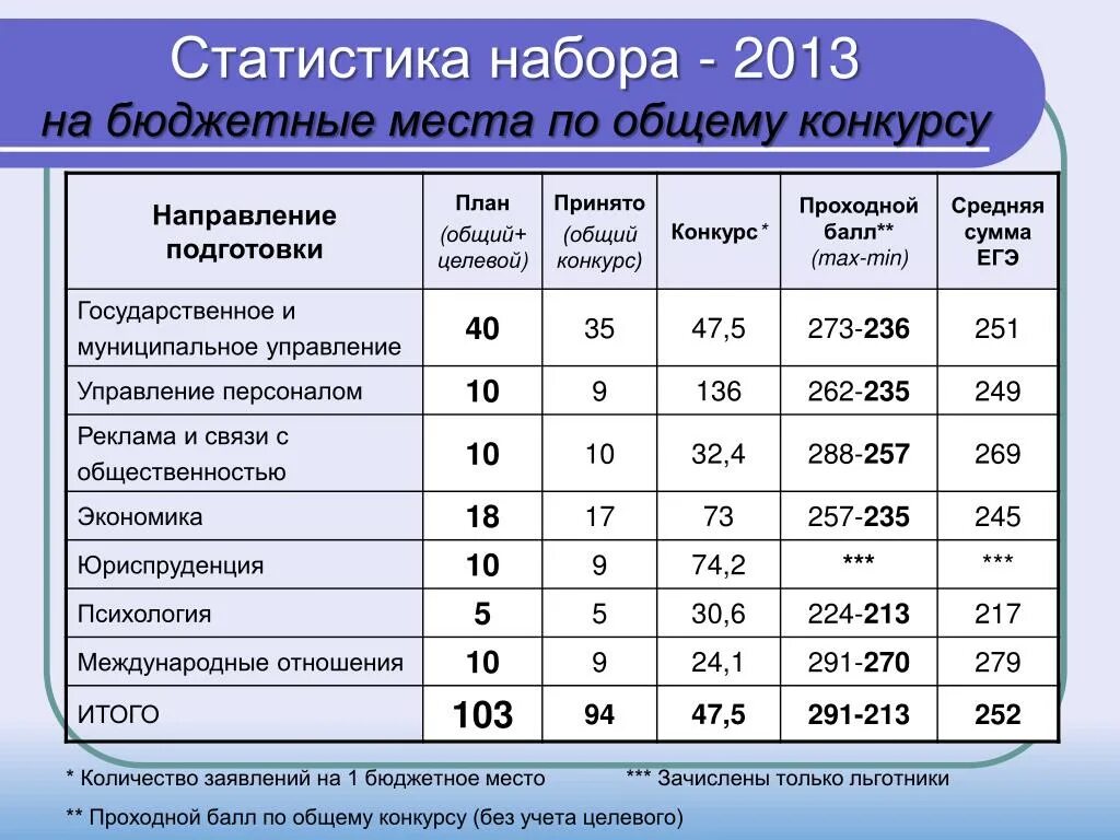 Какие проходные баллы на бюджет. Проходной балл в институт. Средний балл на бюджет. Проходной балл в медицинский. Проходной балл по целевому направлению.