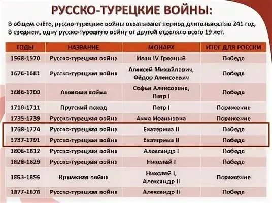 Список русско турецких войн таблица