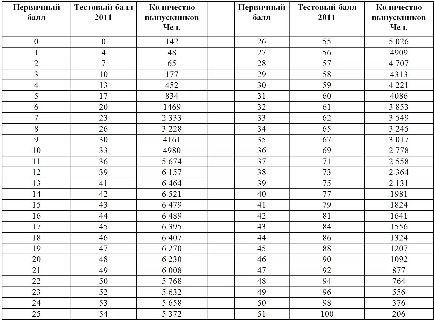 11 первичных по математике. Таблица первичных баллов ЕГЭ. Таблица первичных баллов ЕГЭ математика 2023. Таблица перевода первичных баллов по обществознанию ЕГЭ. Таблица первичных баллов по русскому ЕГЭ.