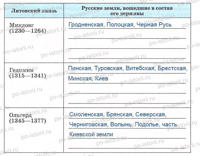 Образование Великого княжества литовского таблица. Литовское государство и Русь таблица. Великое княжество Литовское и русские земли таблица. Таблица Литовское государство и Русь 6. Тест по истории литовское государство и русь