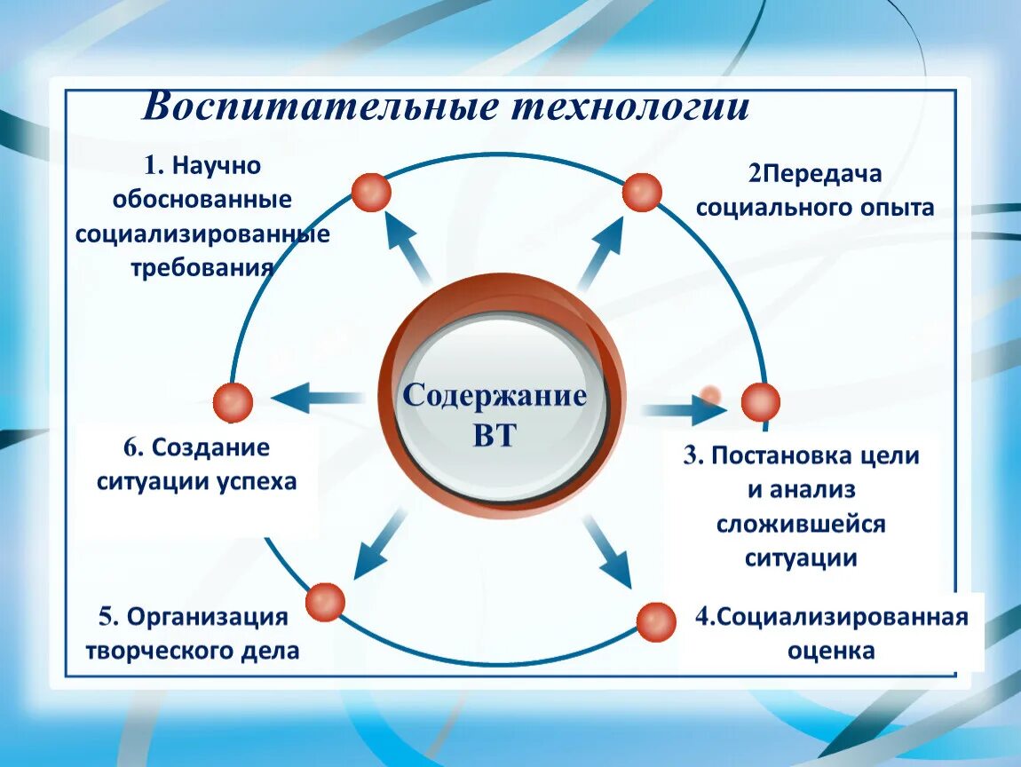 Современные педагогические воспитательные технологии в школе. Современные воспитатльныетехнологии. Современные технологии воспитательной деятельности. Технологии воспитательной работы.