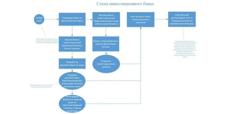 Сайт первого инвестиционного банка. Инвестиционный банк схема. Структура инвестиционного банка. Инвестиционный банк структура. Схема рассмотрения инвестиционных проектов.