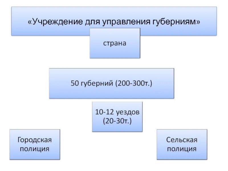 Значение учреждения для управления губерний