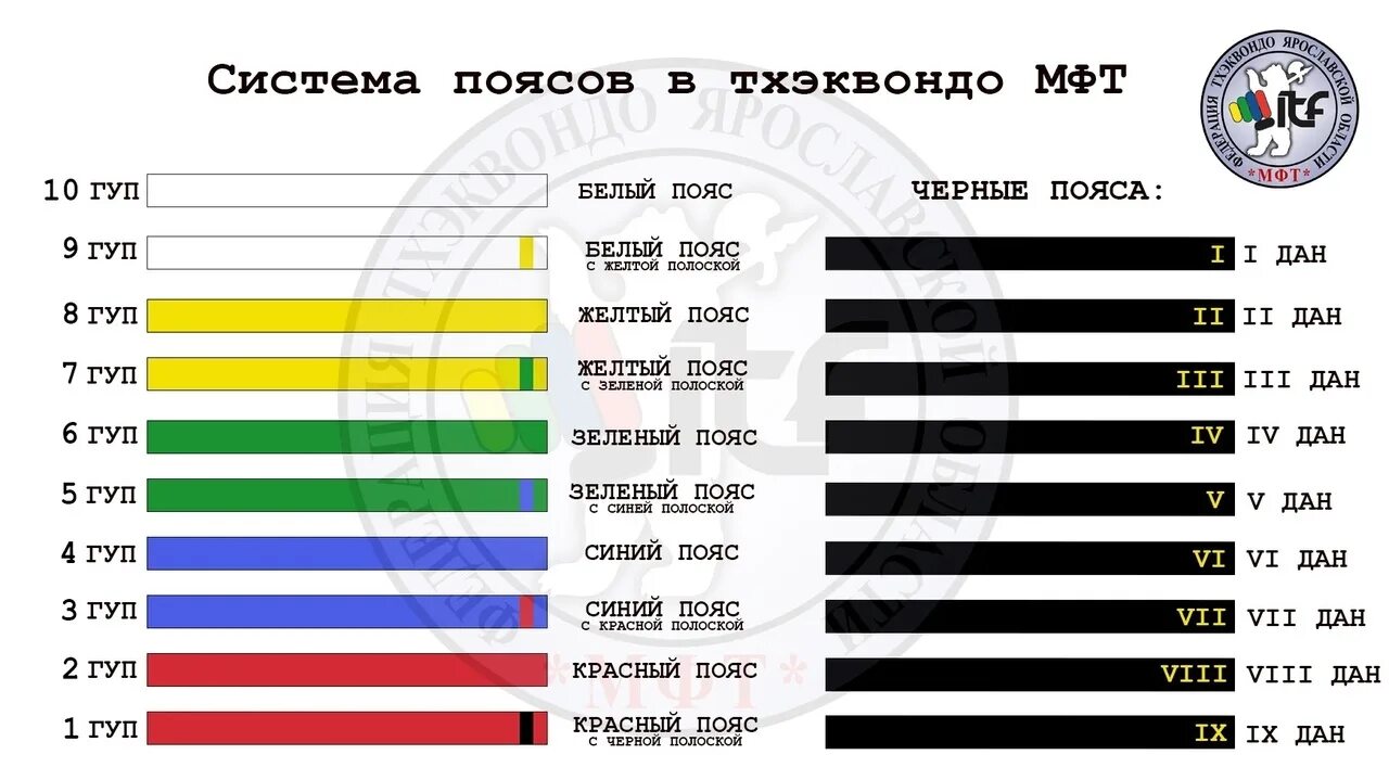 Какие даны в тхэквондо