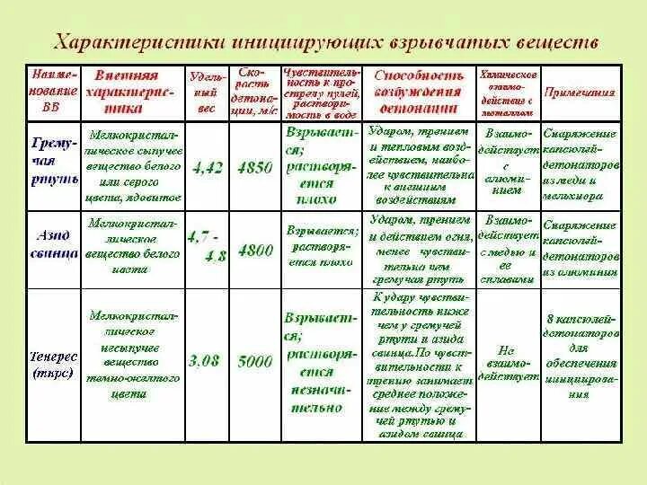 Классификация взрывных веществ. Виды взрывчатых веществ таблица. Таблица характеристики взрывчатых веществ. Классификация инициирующих взрывчатых веществ.