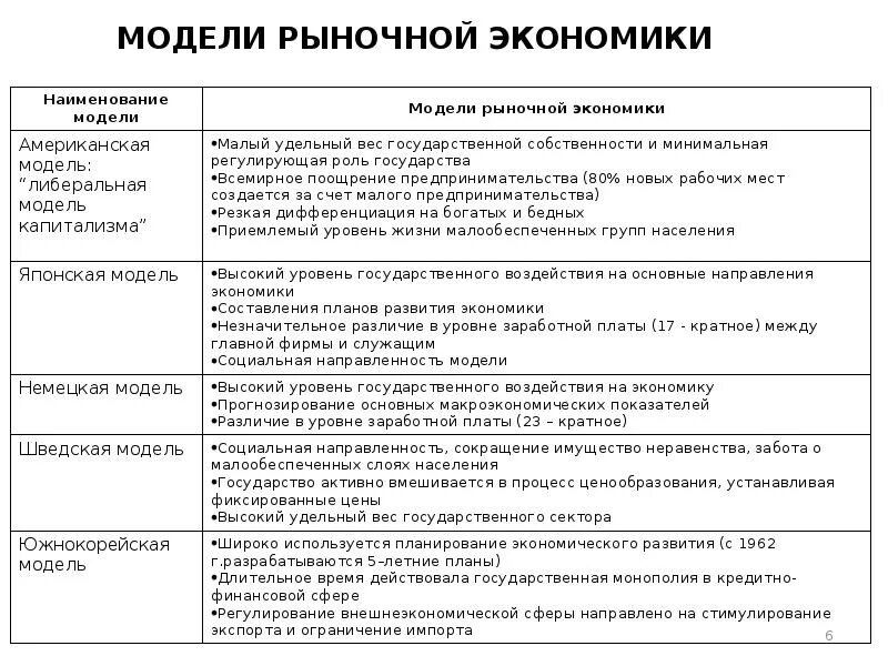 Основные модели современной рыночной экономики. Японская модель рыночной экономики. Основные модели рыночной экономики таблица. Модели рыночной экономики характеристика. Особенности моделей экономики