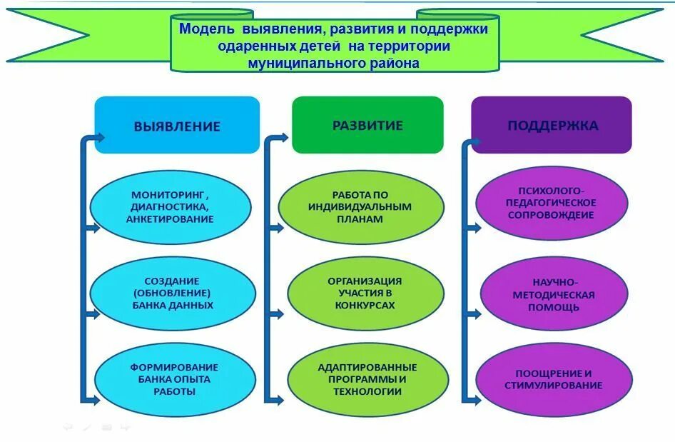 Схема работы с одаренными детьми. Модель работы с одаренными детьми. Модель работы с педагогами по работе с одаренными детьми. Моделей работы с одарёнными детьми. Цель модели развития