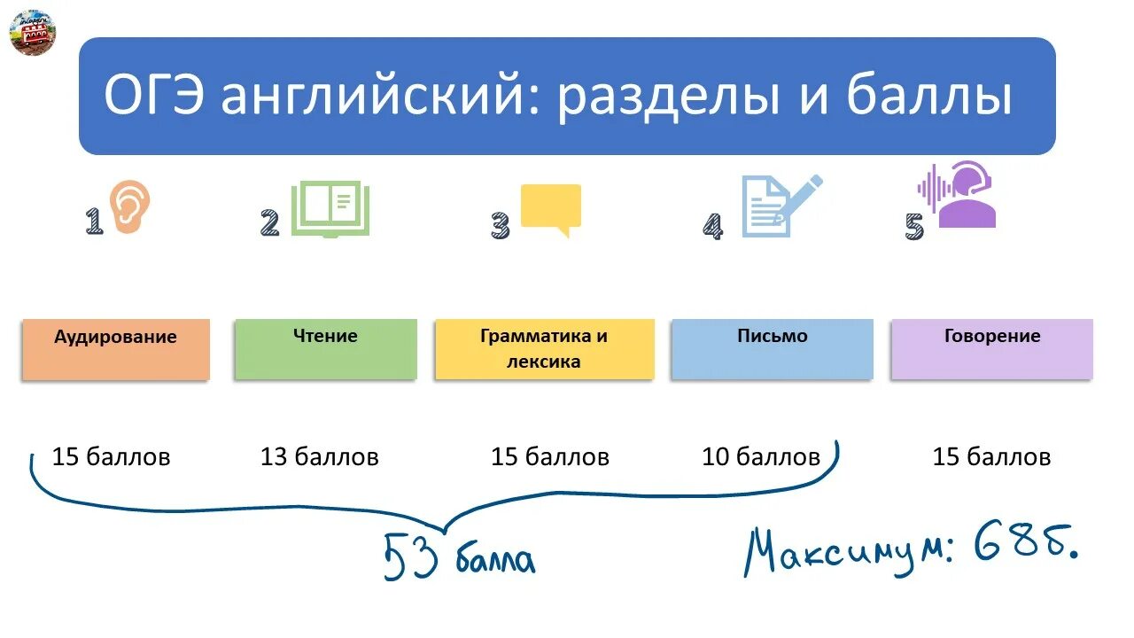 Oge exams. егэ огэ по английскому. подготовка к огэ и егэ по английскому языку. Oge writing. расписание огэ и егэ 2023.