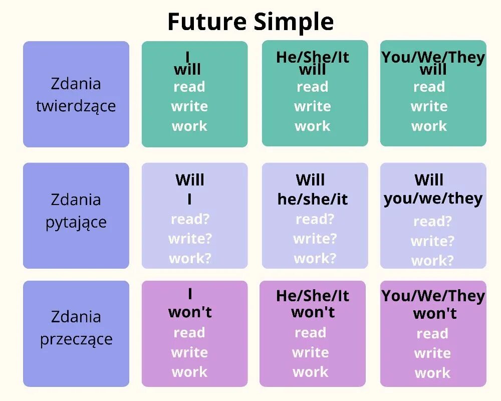 Read future simple. Future simple. Футуре Симпл. Future simple таблица. Future simple образование.