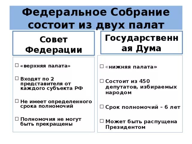 Из чего состоит федеральное собрание