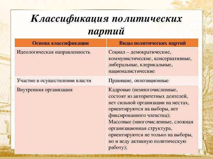 Классификация политических партий в россии. Классификация партий таблица. Классификация политических партий таблица. Классификация политических партий схема. Классификация политич партий.