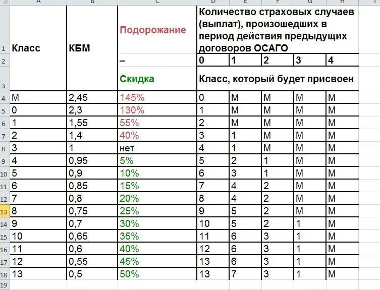 В каких случаях нужна осаго. Скидка КБМ по ОСАГО таблица. Коэффициент скидки ОСАГО. Коэффициент КМБ ОСАГО таблица. Коэффициент безаварийности ОСАГО таблица.