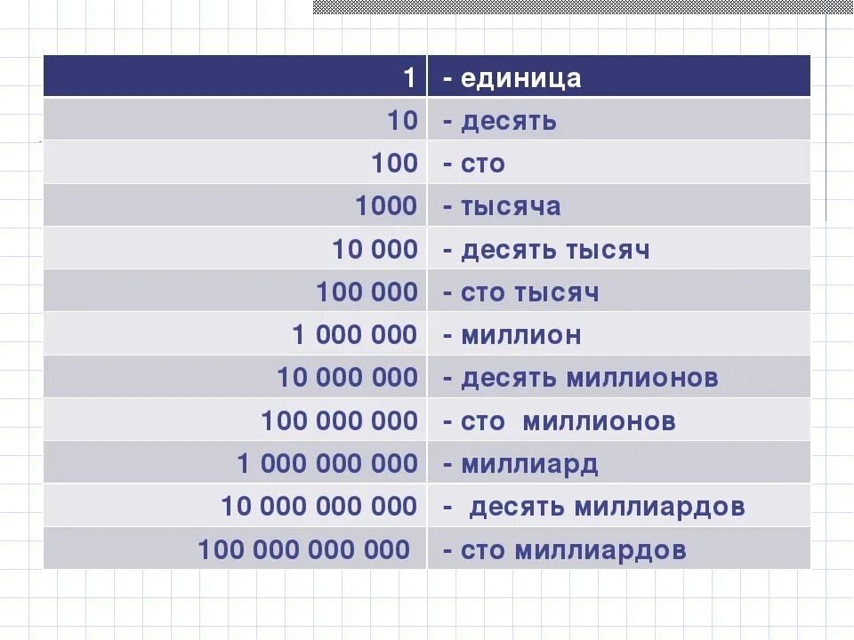 Десятки сотни тысячи таблица. Десятки тысяч таблица. Числа 1 10 100 1000 10000. Таблица чисел 10 100 1000 100