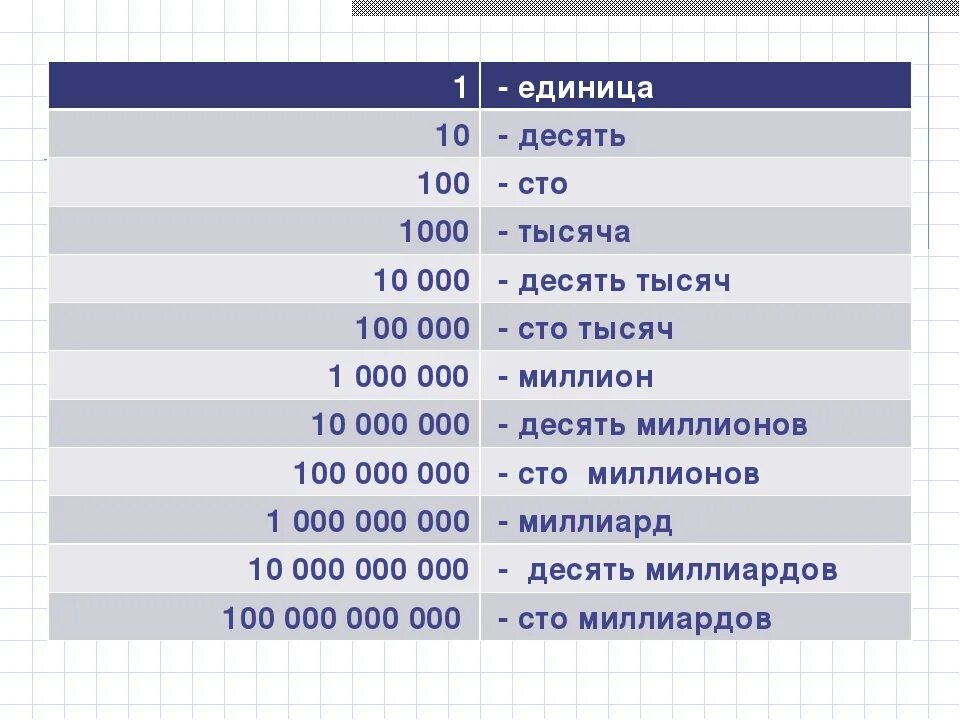 7 триллионов. Десять СТО тысяча. Таблица больших чисел. Таблица десятков сотых единицы. Таблица в млн.руб.