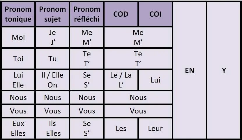 Ca french. Coi Cod во французском языке. Местоимения во французском языке. Местоимение прямое дополнение во французском языке. Порядок местоимений дополнений во французском.