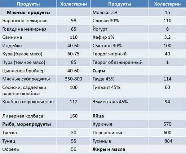 Сколько холестерина в яйце. Содержание холестерина в рыбе таблица. Холестерин в рыбе и морепродуктах таблица. Сметана холестерин. Холестерин в продуктах.