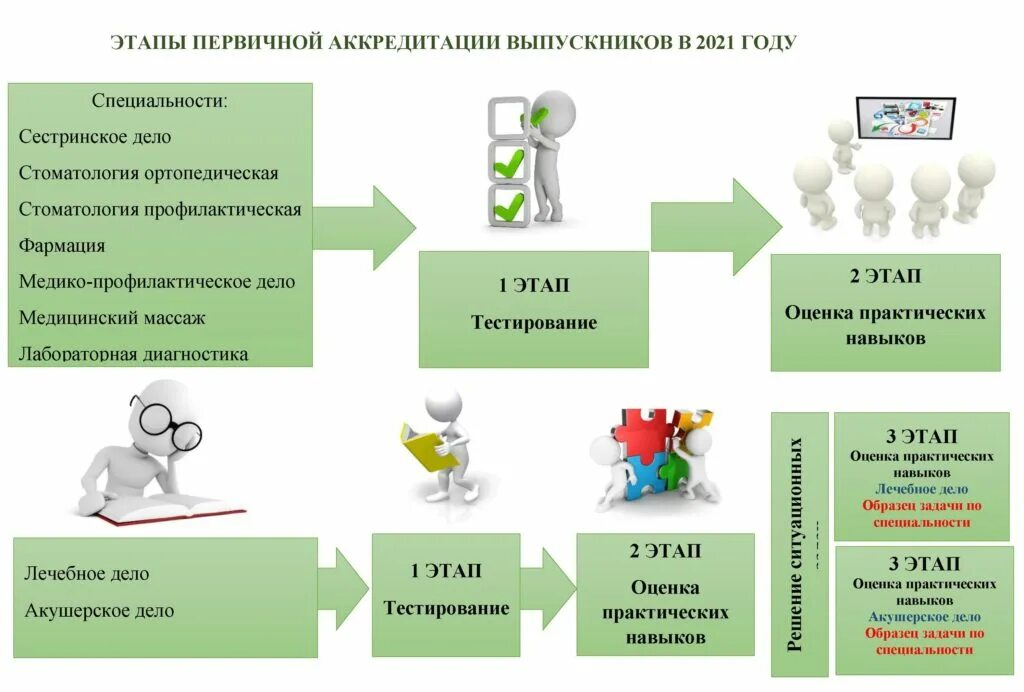 Аккредитация сколько вопросов