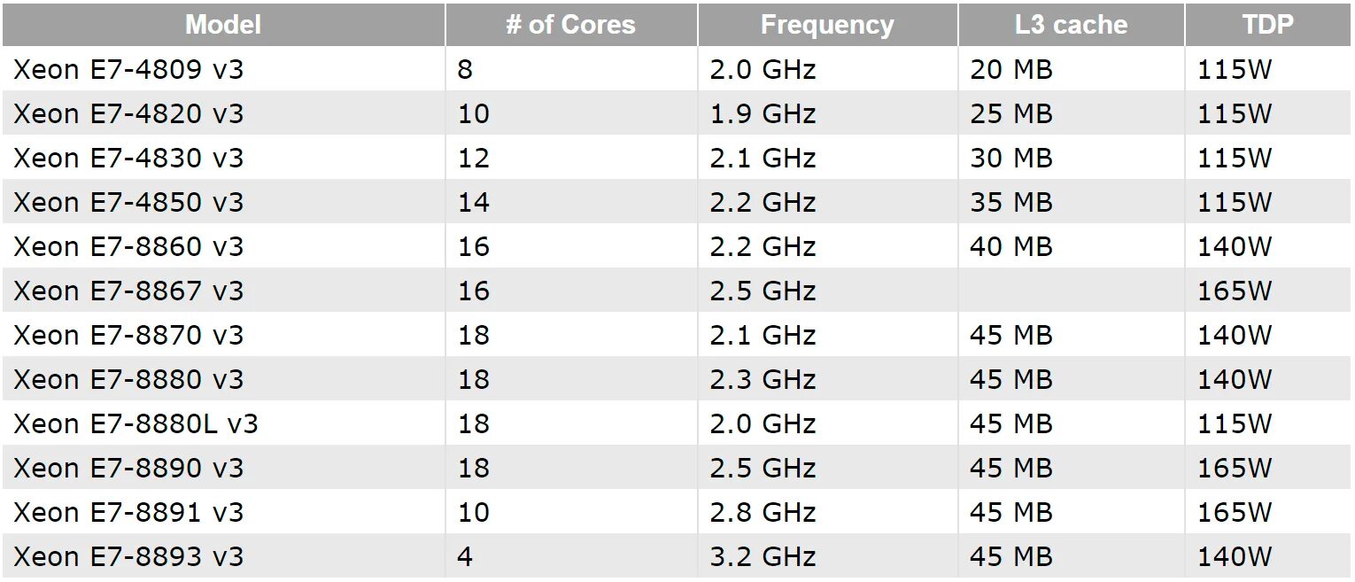 Линейка процессоров Xeon e7. TDP Xeon таблица. Таблица характеристик процессоров Xeon. Линейка процессоров Xeon e7 монтаж.