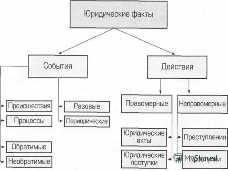 Признаком юридического факта не может быть. Юридические факты действия. Юридические акты и события. Виды юридических фактов схема. Юридические факты акты и поступки.