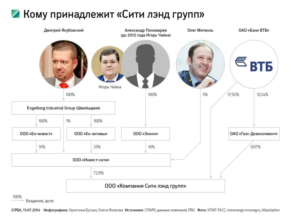 Кому принадлежит тюмень. Кому принадлежит ВТБ. Кто владеет ВТБ. Кому принадлежит. Кому принадлежат компании в России.