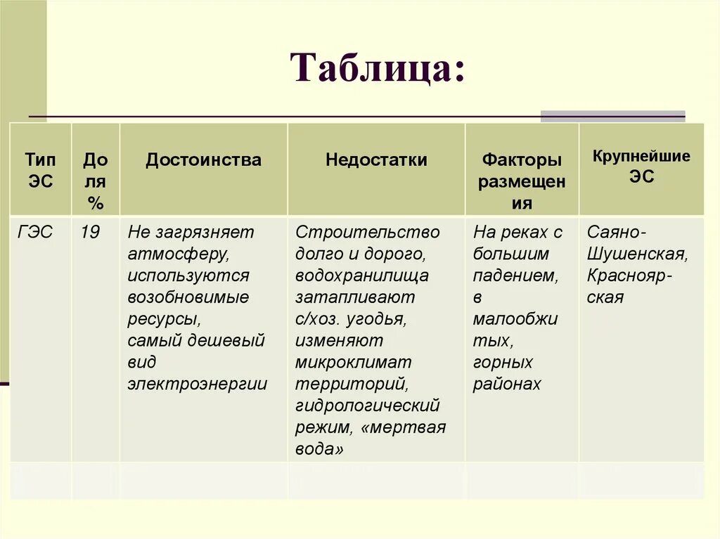Минусы гэс