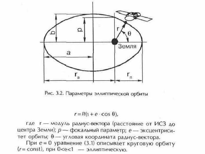 Кеплеровы элементы орбиты. Рассчитать орбиту. Рассчитать орбиту. Параметры орбиты космического аппарата. Рассчитать орбиту.