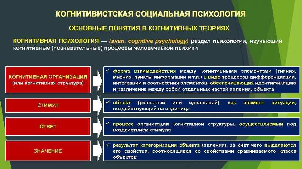 Направление социальных теорий. Когнитивная психология основные понятия. Основные понятия социальной психологии. Основные принципы когнитивной психологии. Основное понятие когнитивной психологии – это:.