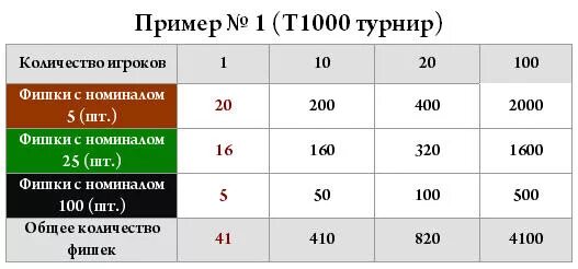По сколько фишек раздавать в покере. Сколько фишек нужно для игры в покер. колько раздвать фишкт в покер. раздача фишек в покере. сколько нужно фишек для покера на 6 человек.