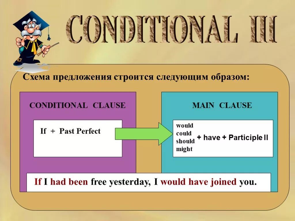 Conditional two. Схема условного предложения 3 типа. Условные предложения ванглицсклм. Условные предложения d fyu. Conditionals схема.