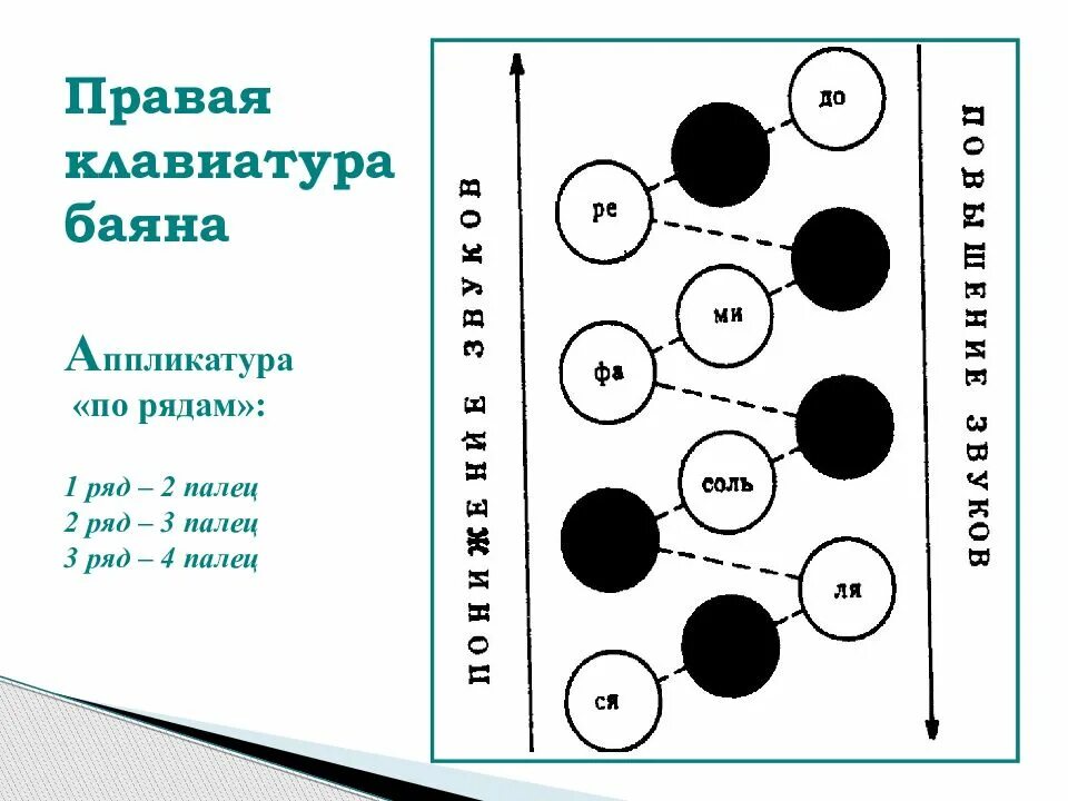 Аппликатура левой руки баяна. Баян тренер играть. Расположение нот на баяне. Упражнения для баяна для начинающих. Левая клавиатура баяна.